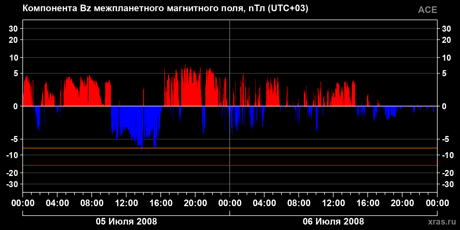 Компонента Bz межпланетного магнитного поля