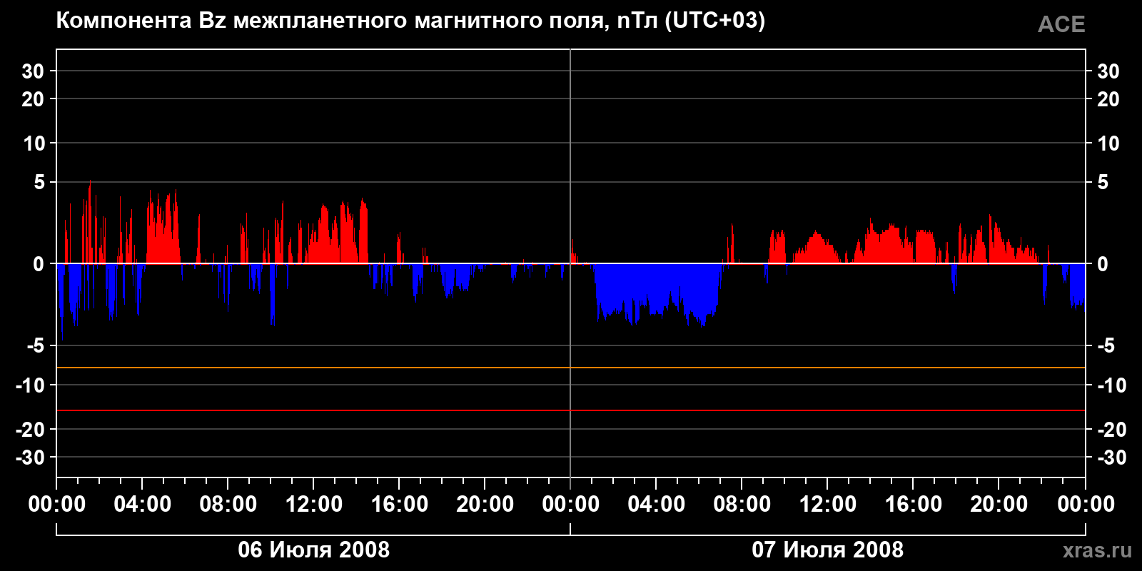 Компонента Bz межпланетного магнитного поля