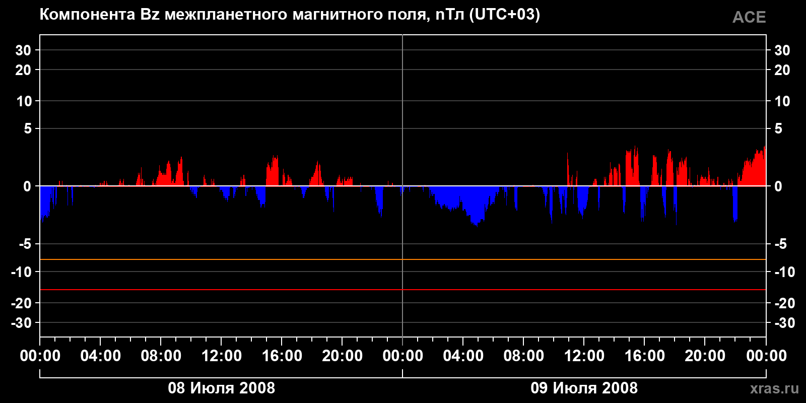 Компонента Bz межпланетного магнитного поля