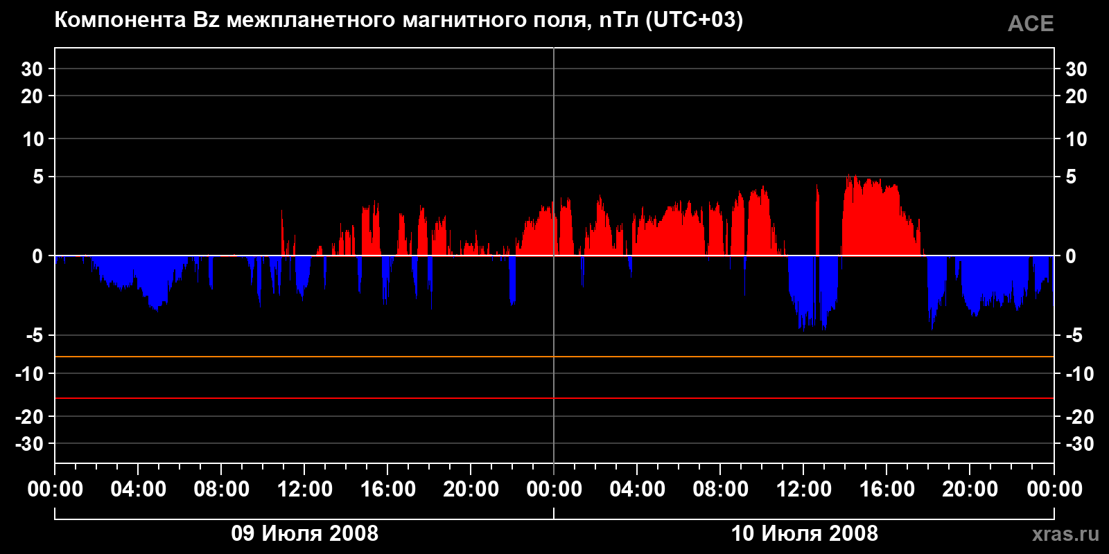 Компонента Bz межпланетного магнитного поля