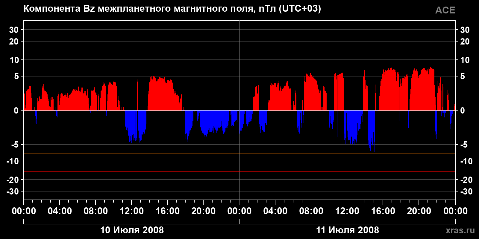 Компонента Bz межпланетного магнитного поля