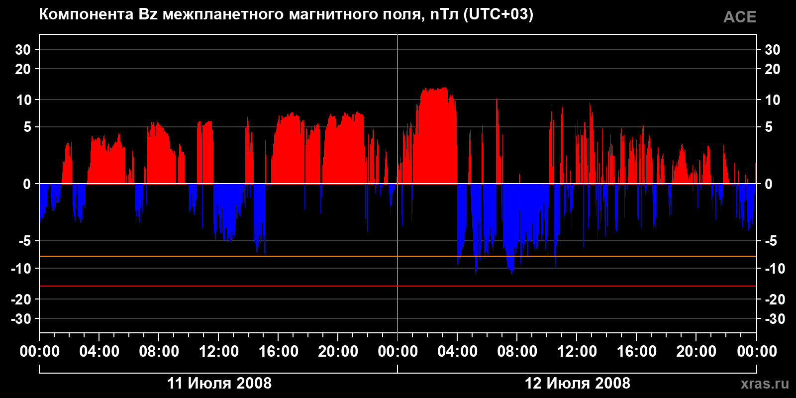 Компонента Bz межпланетного магнитного поля