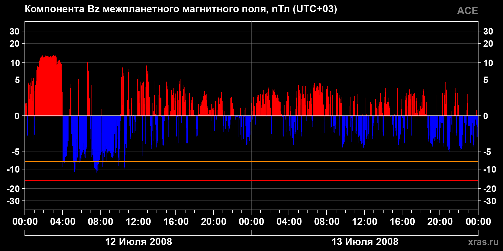 Компонента Bz межпланетного магнитного поля