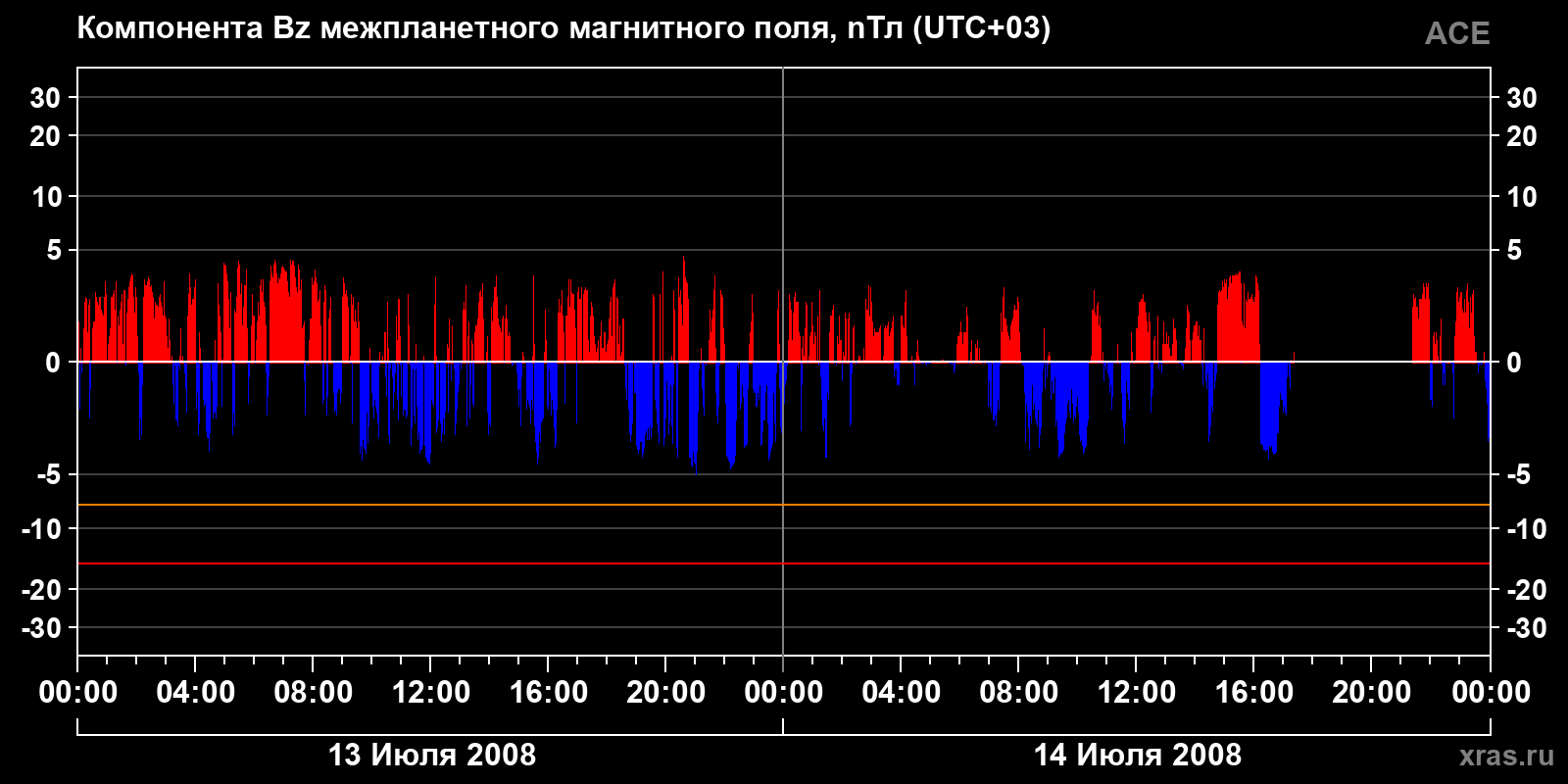 Компонента Bz межпланетного магнитного поля