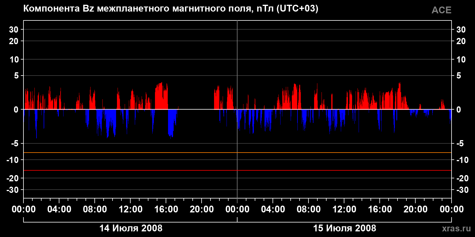 Компонента Bz межпланетного магнитного поля