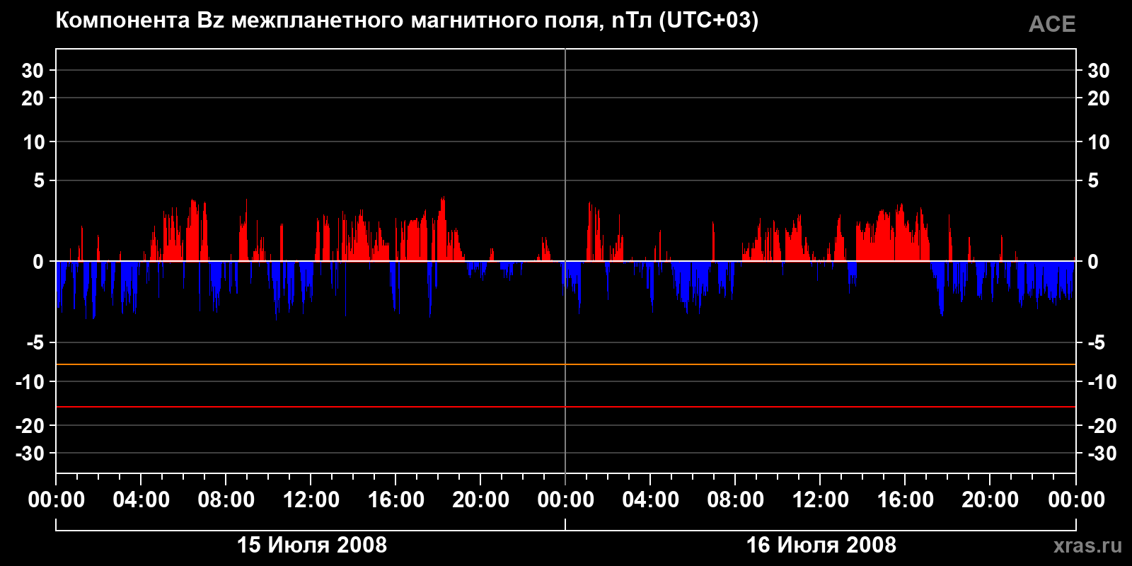 Компонента Bz межпланетного магнитного поля