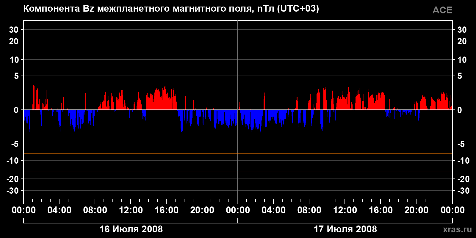 Компонента Bz межпланетного магнитного поля