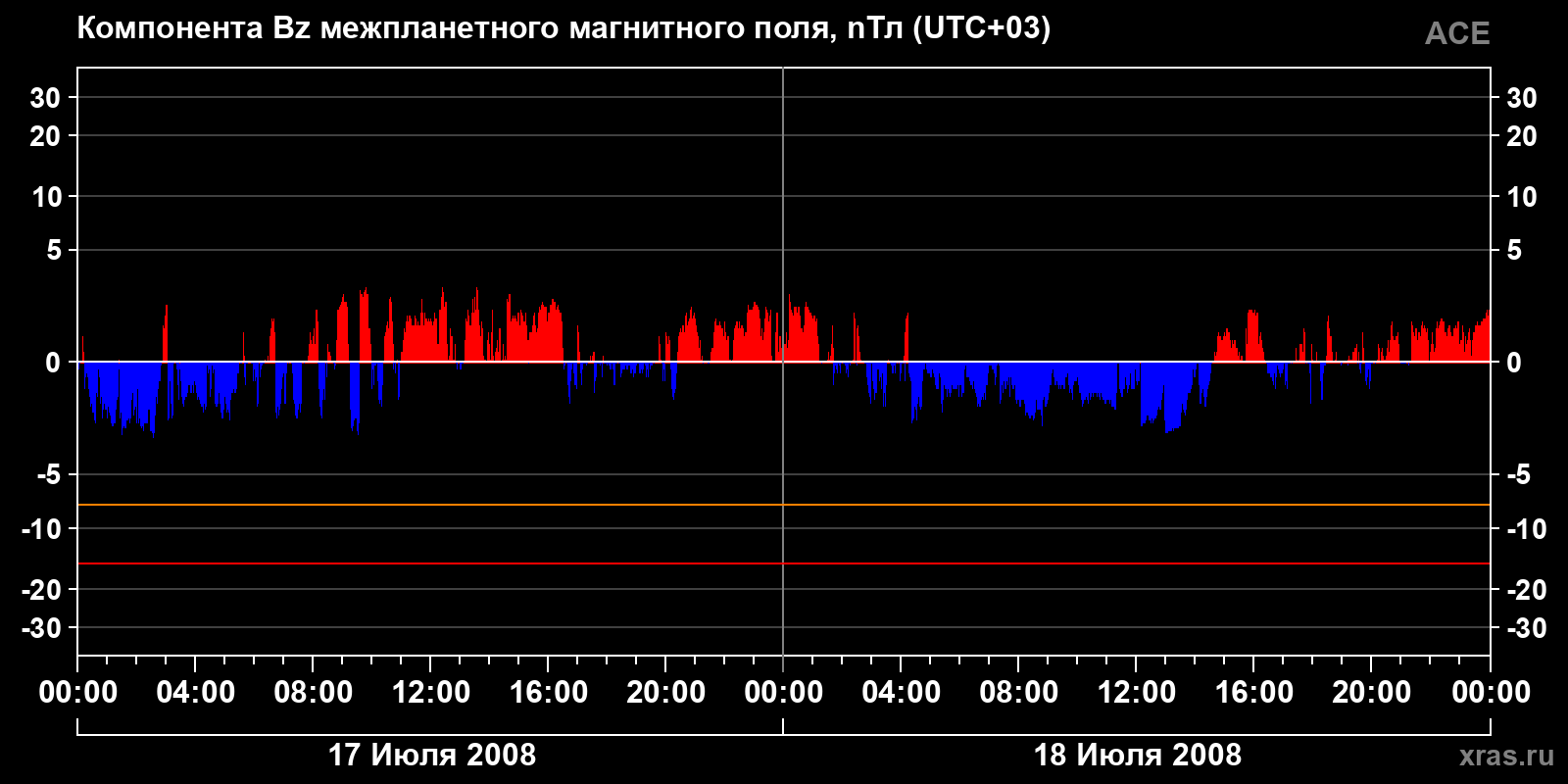 Компонента Bz межпланетного магнитного поля