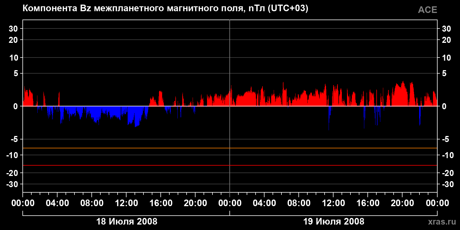 Компонента Bz межпланетного магнитного поля