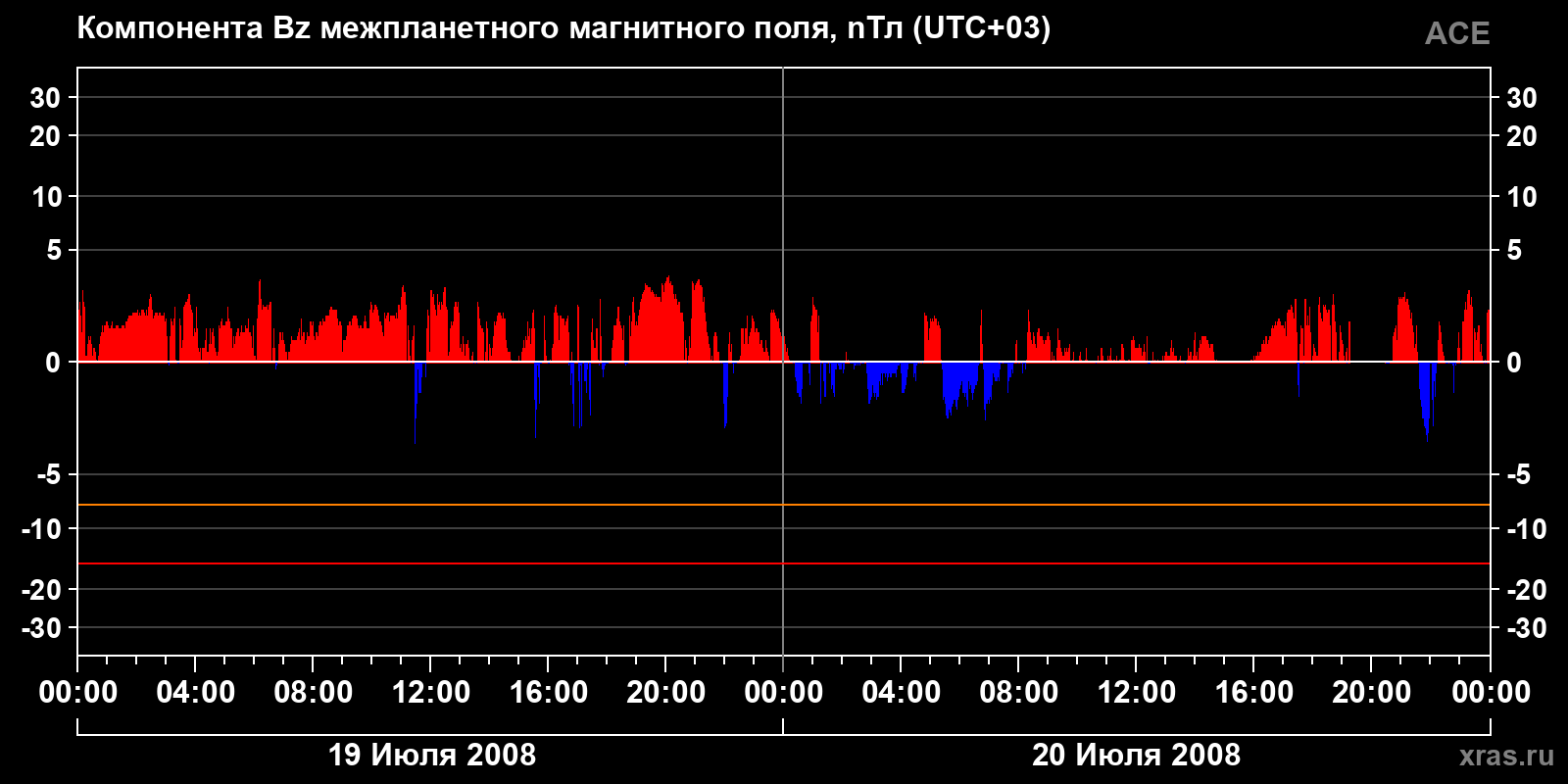 Компонента Bz межпланетного магнитного поля