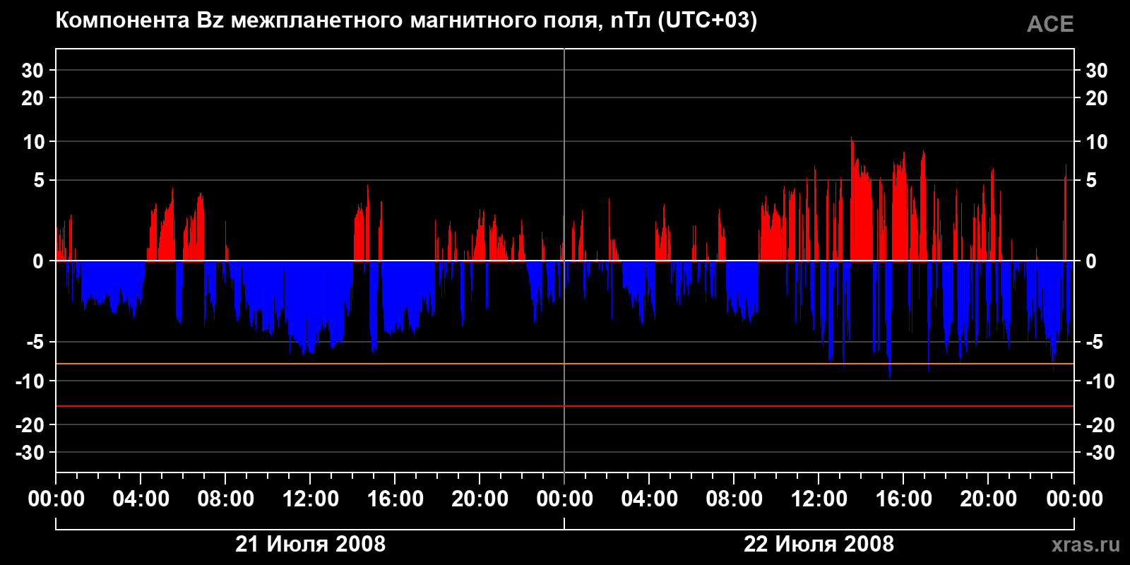 Компонента Bz межпланетного магнитного поля