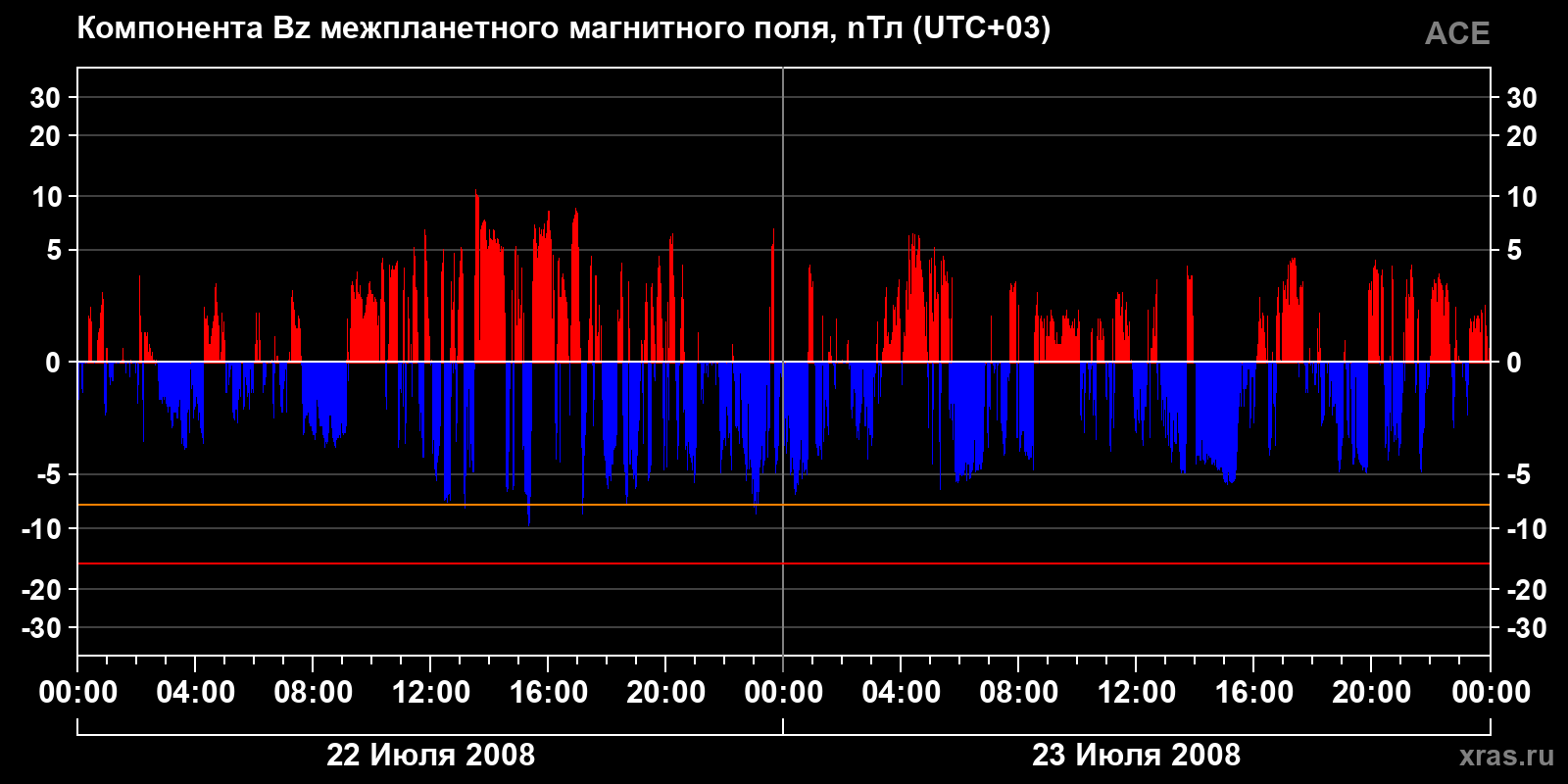 Компонента Bz межпланетного магнитного поля