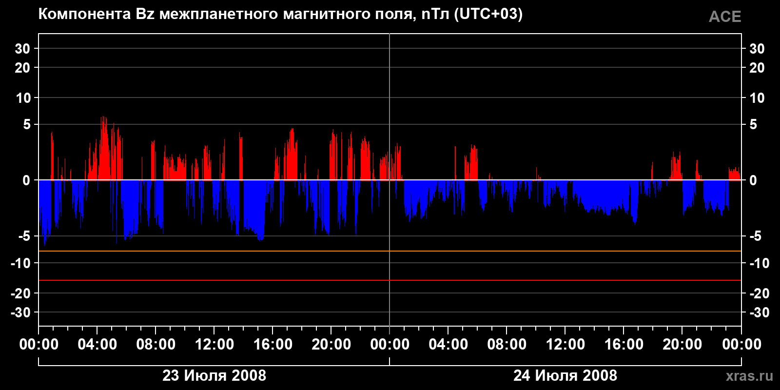 Компонента Bz межпланетного магнитного поля