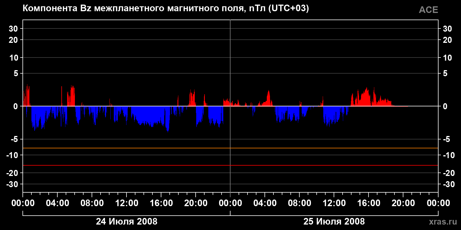 Компонента Bz межпланетного магнитного поля