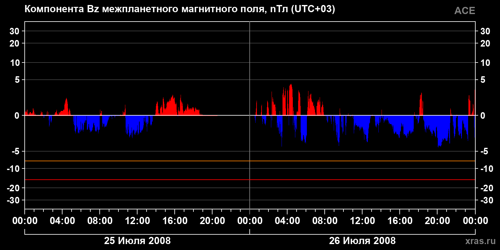 Компонента Bz межпланетного магнитного поля