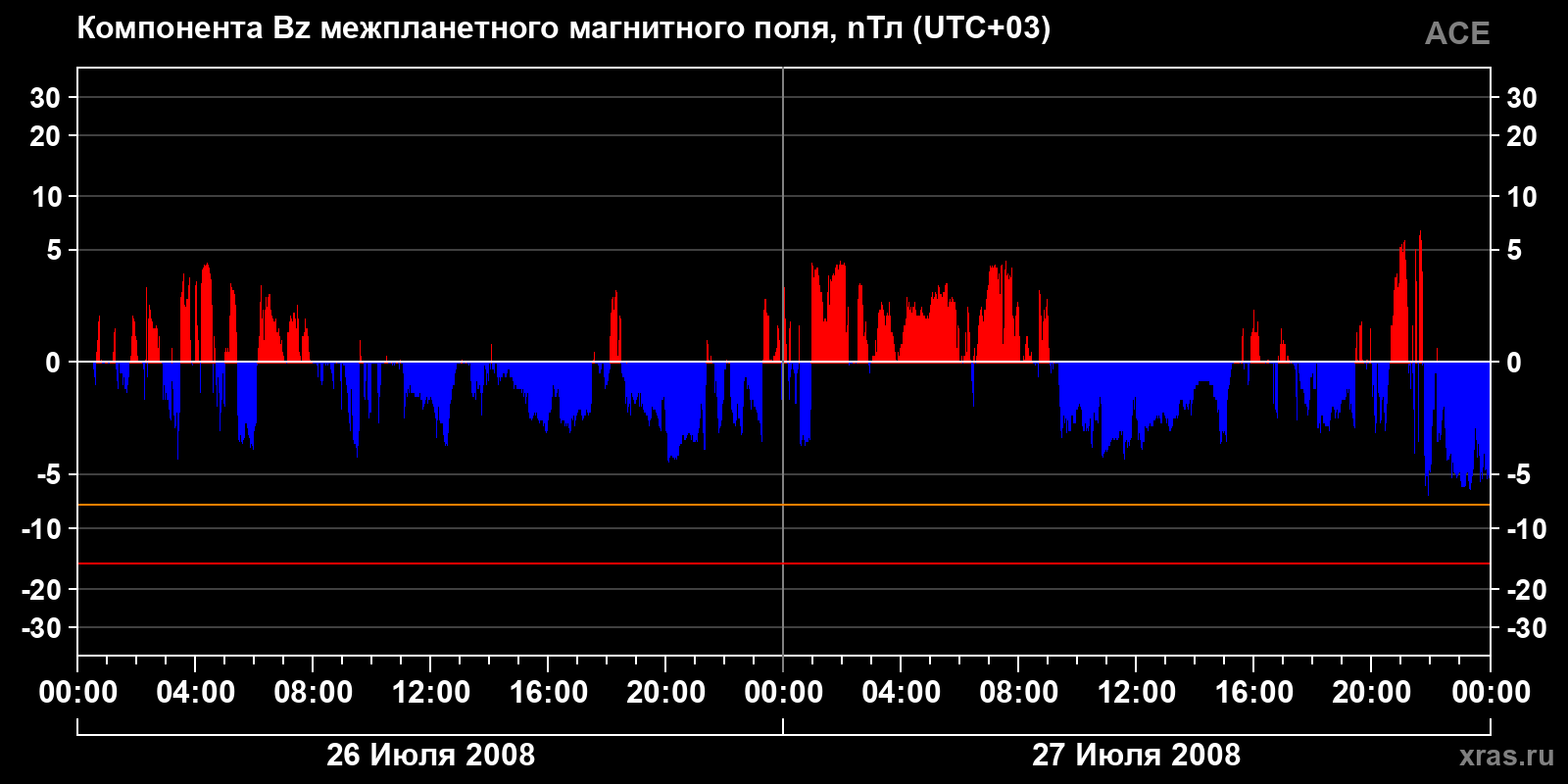 Компонента Bz межпланетного магнитного поля