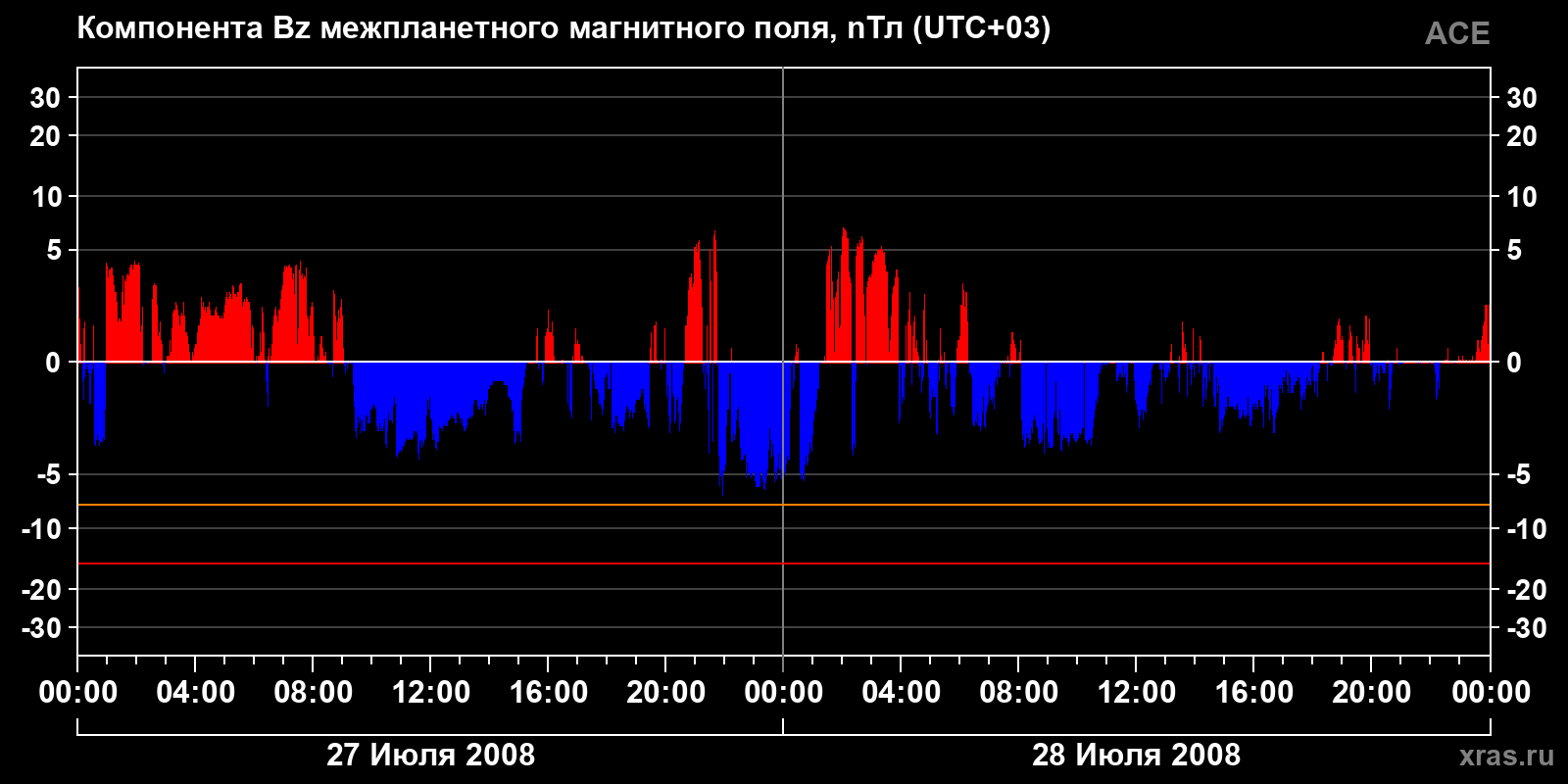 Компонента Bz межпланетного магнитного поля