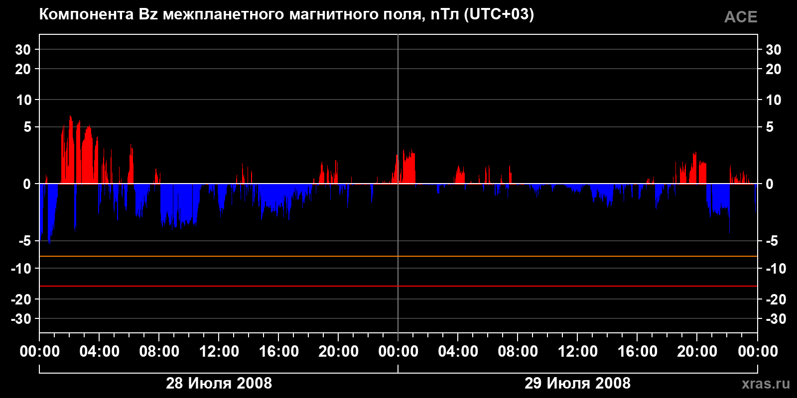 Компонента Bz межпланетного магнитного поля