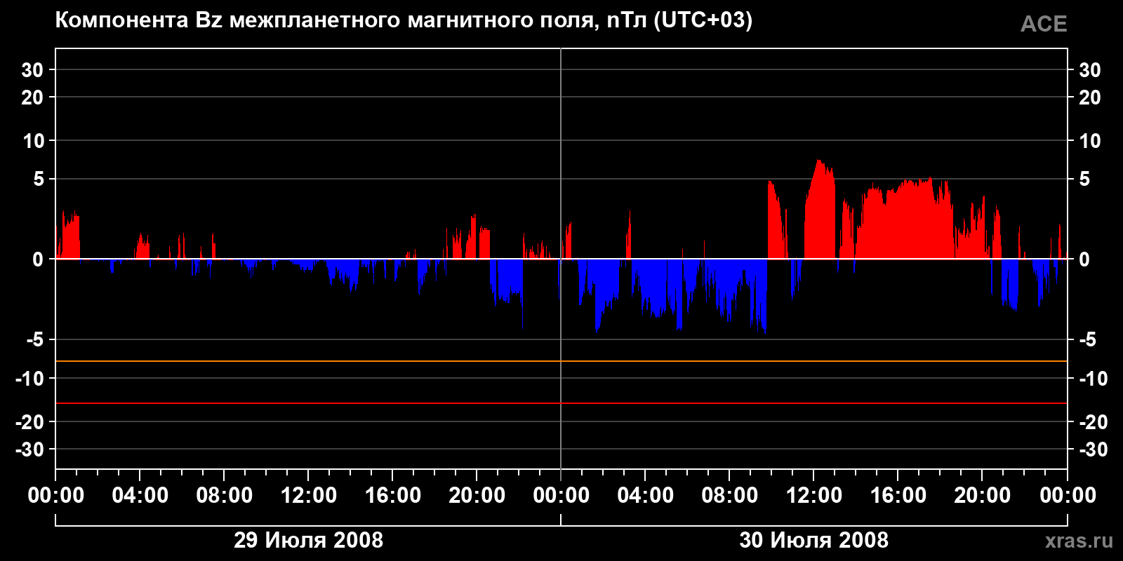 Компонента Bz межпланетного магнитного поля