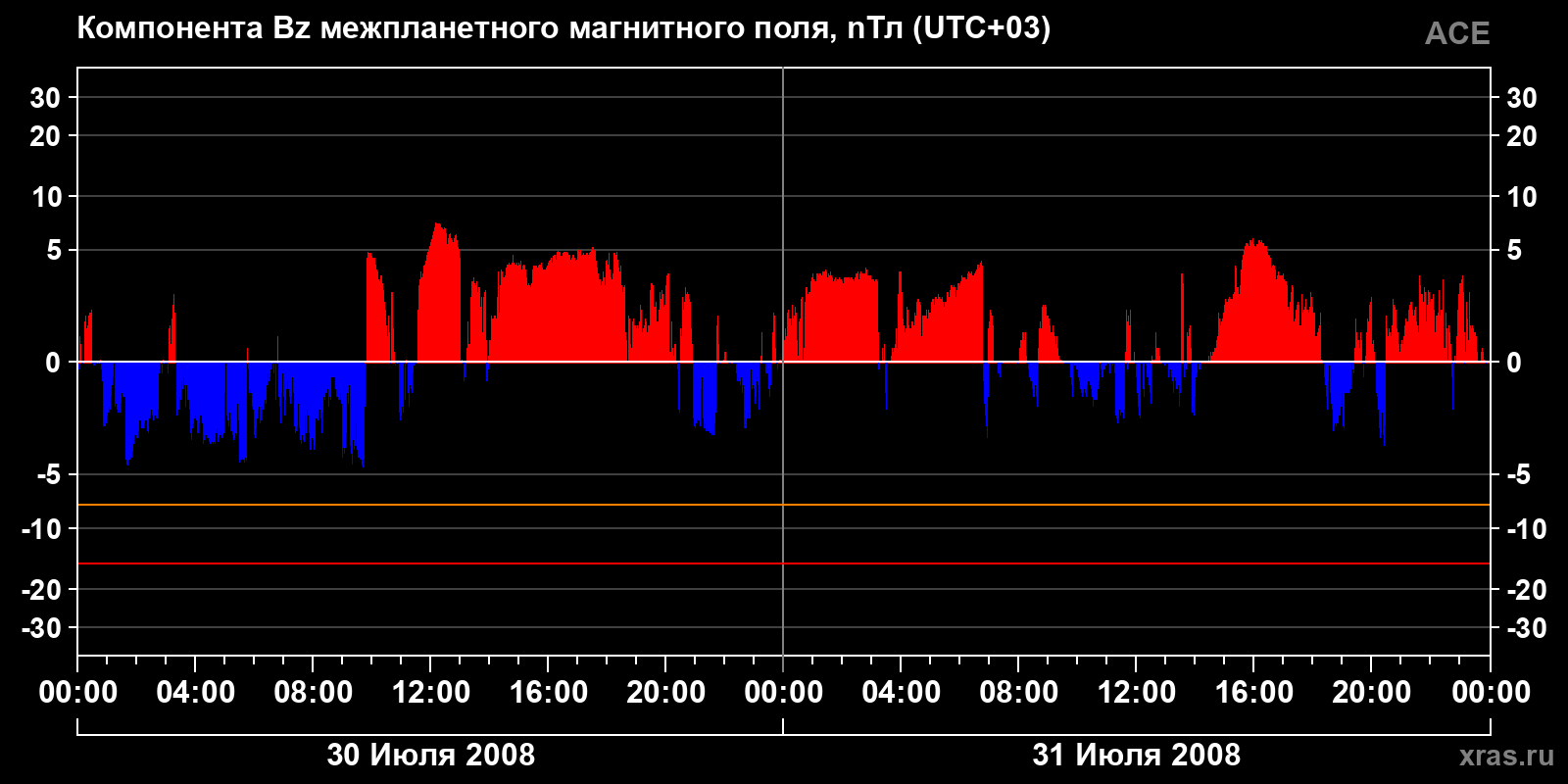 Компонента Bz межпланетного магнитного поля