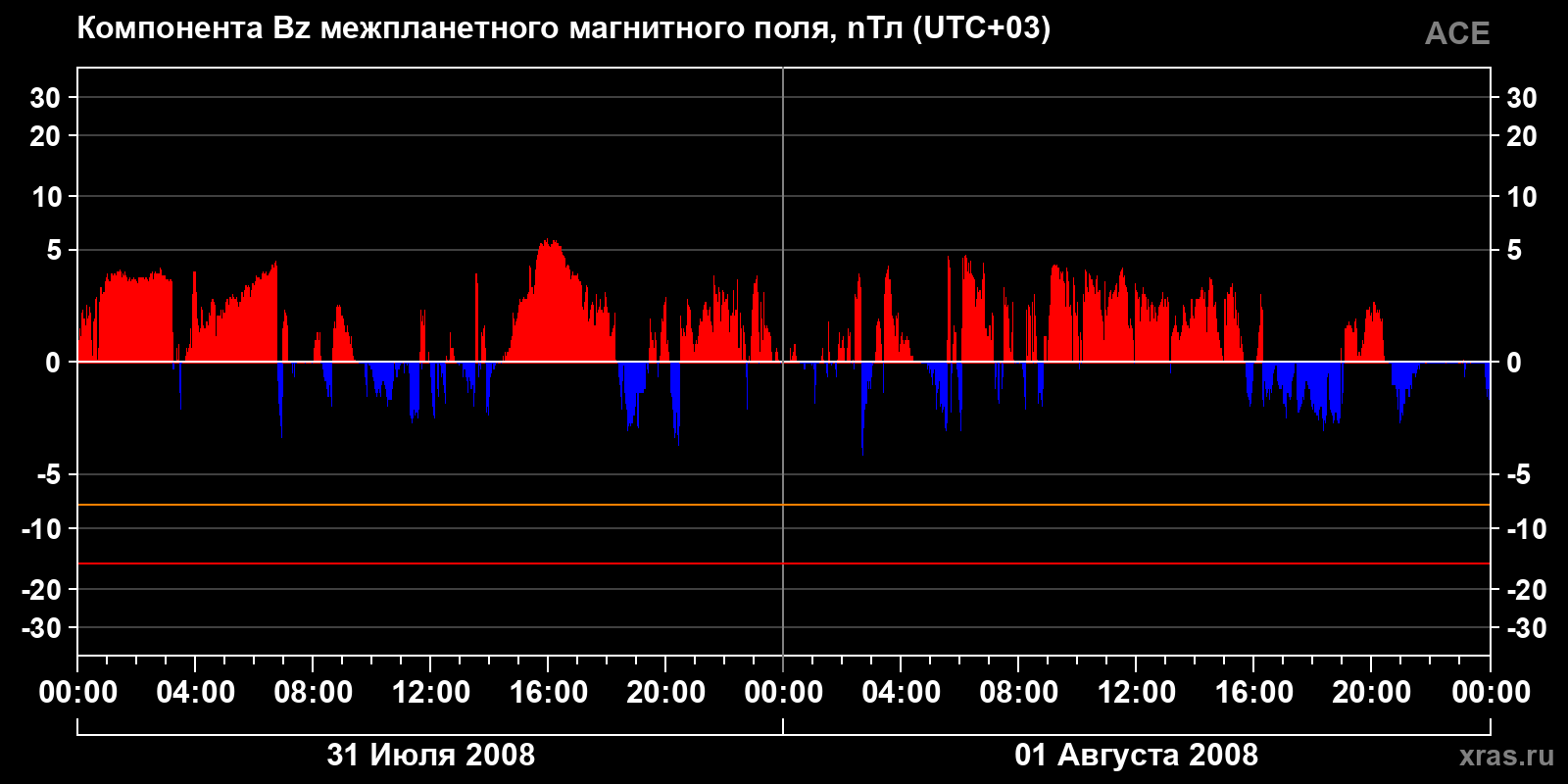 Компонента Bz межпланетного магнитного поля