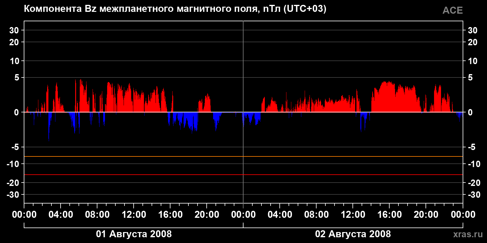 Компонента Bz межпланетного магнитного поля
