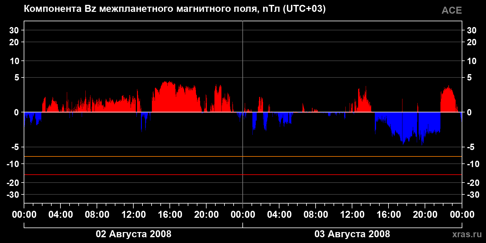 Компонента Bz межпланетного магнитного поля