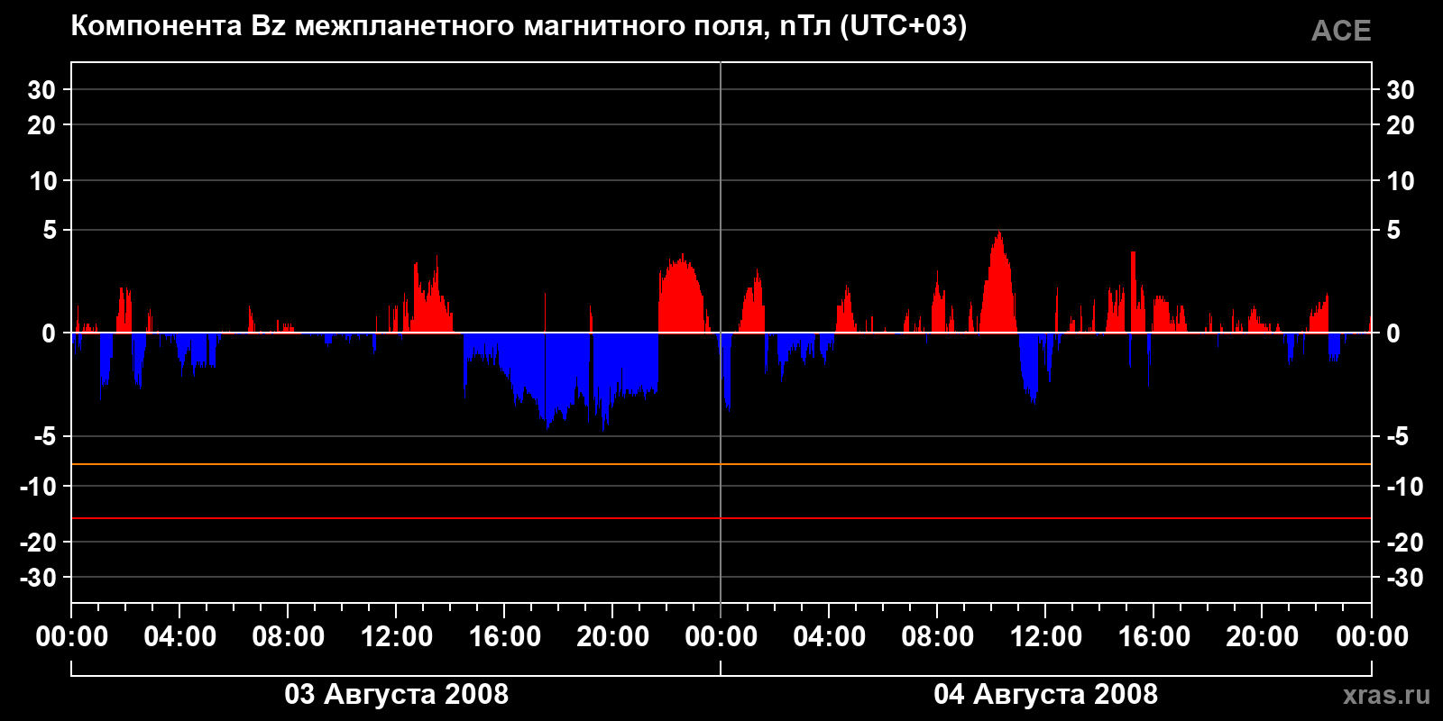 Компонента Bz межпланетного магнитного поля