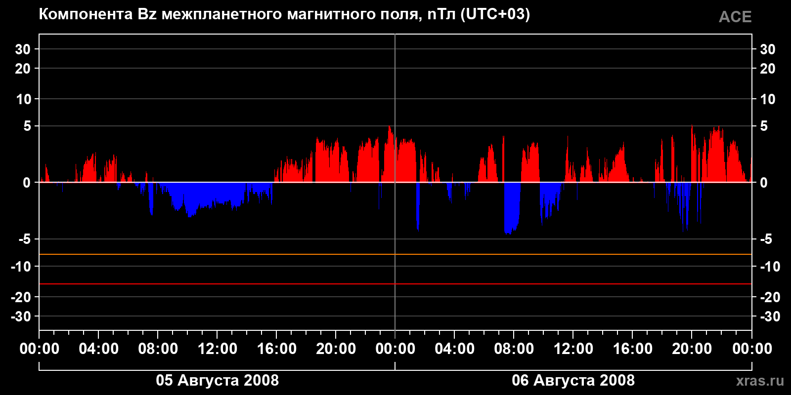 Компонента Bz межпланетного магнитного поля