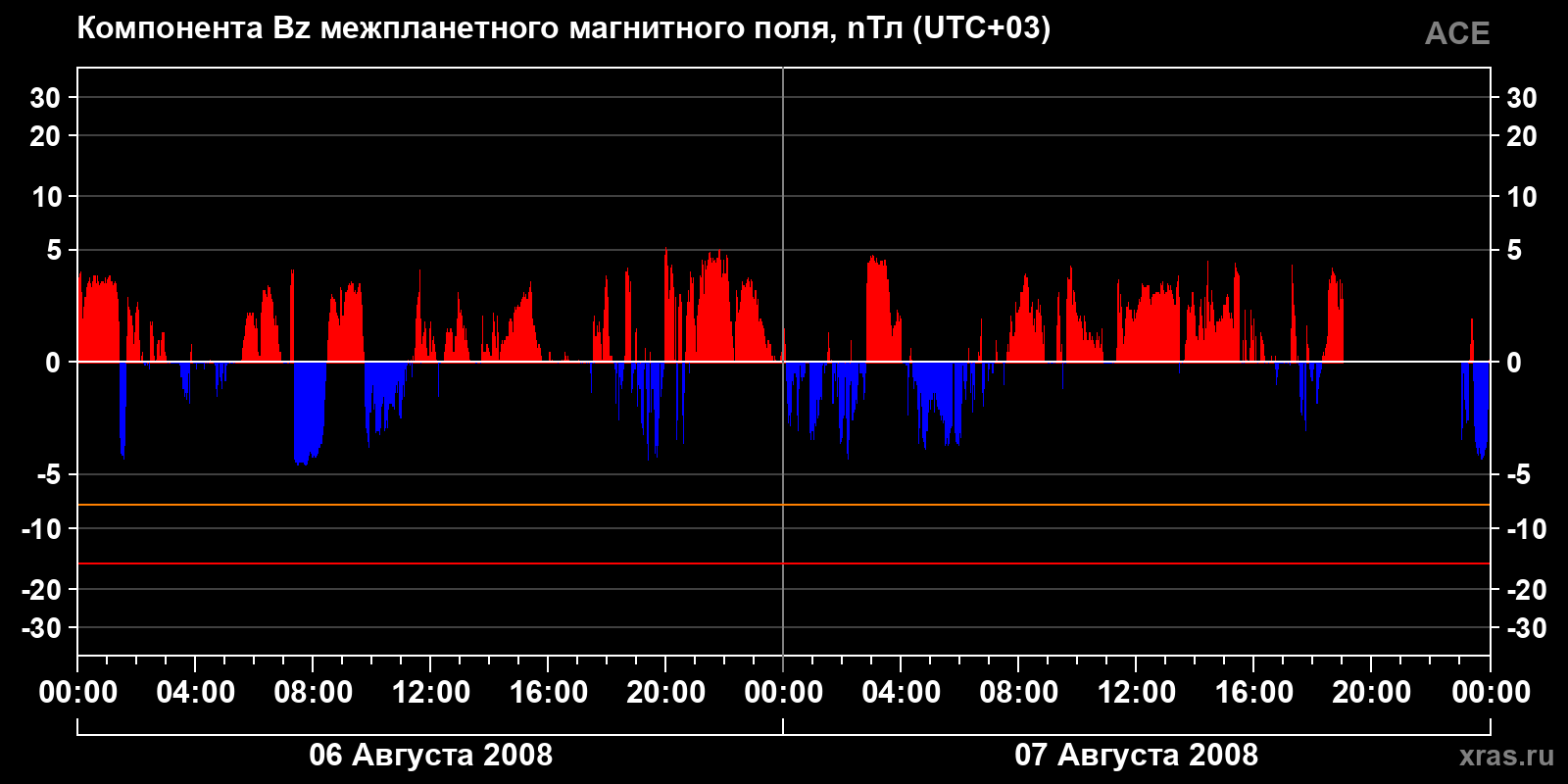 Компонента Bz межпланетного магнитного поля