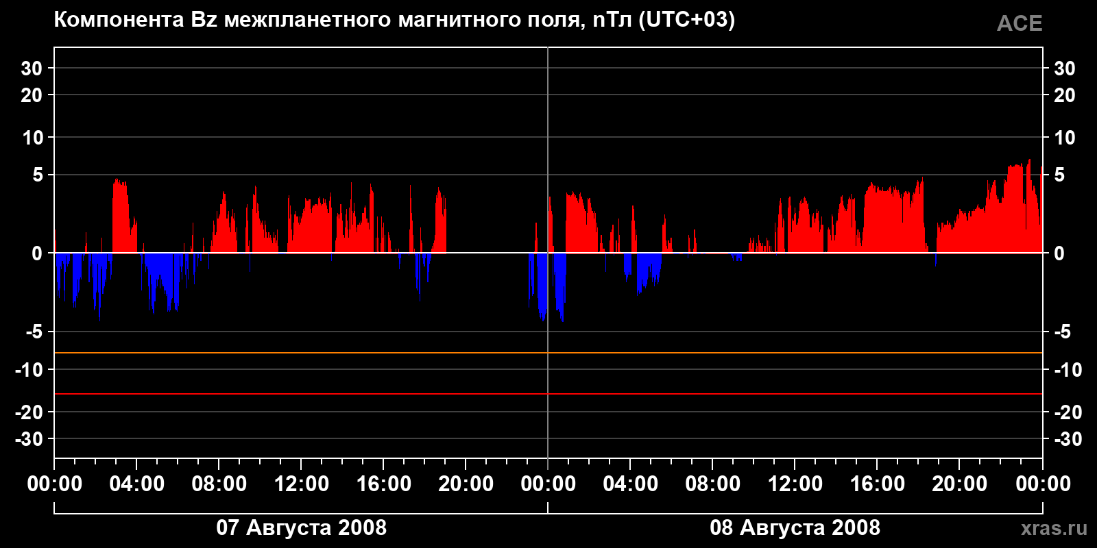 Компонента Bz межпланетного магнитного поля