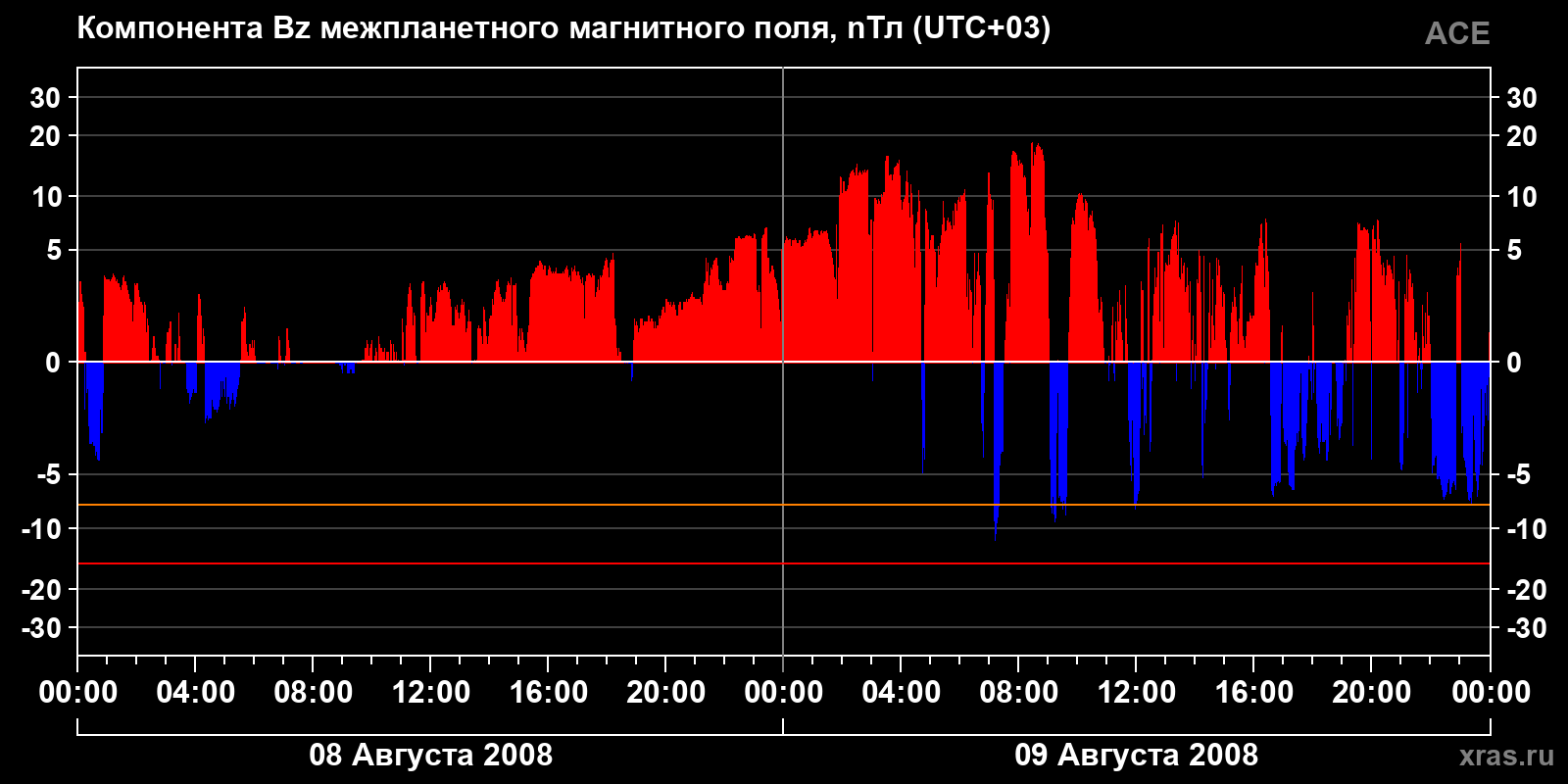 Компонента Bz межпланетного магнитного поля