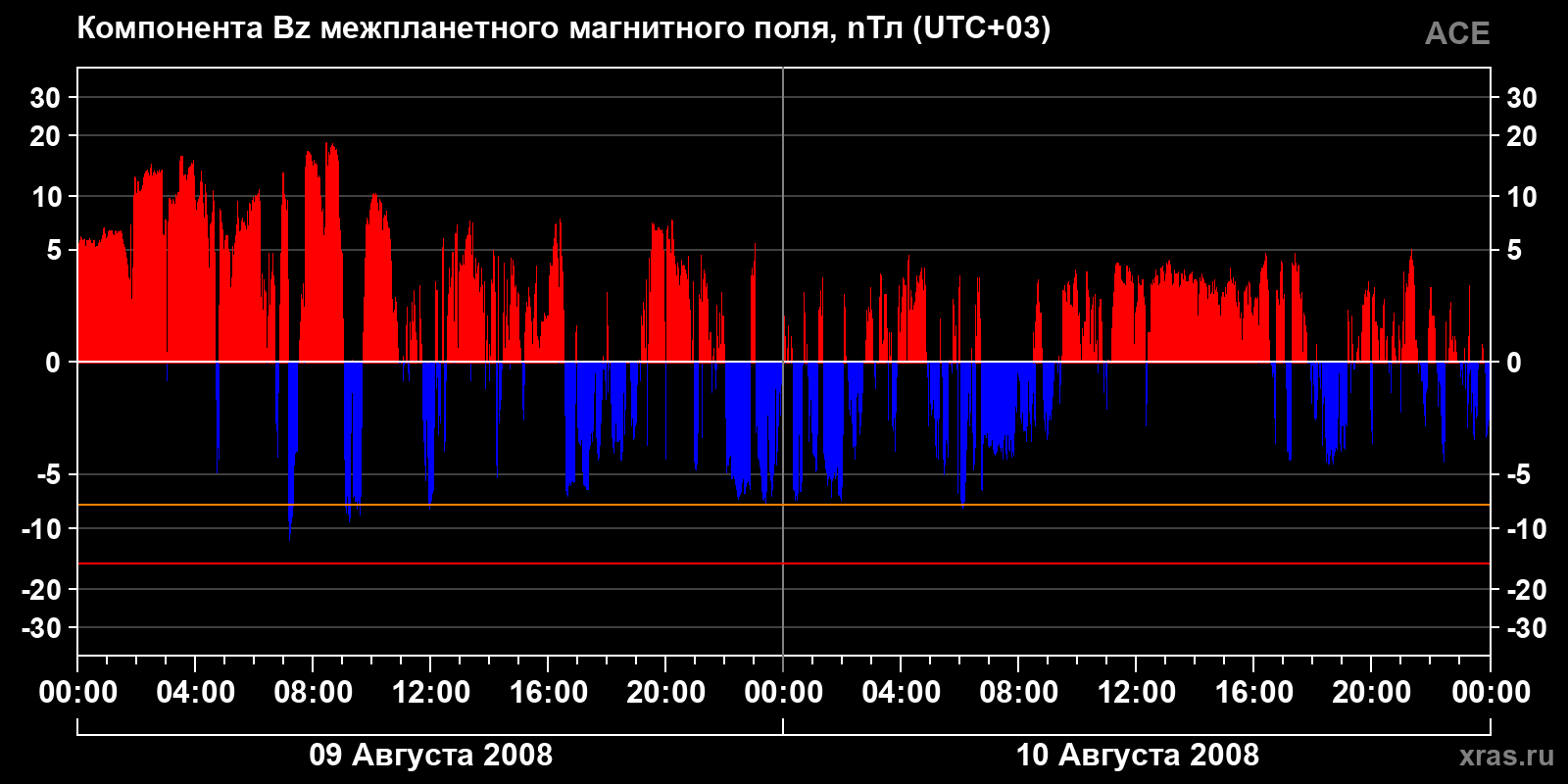 Компонента Bz межпланетного магнитного поля