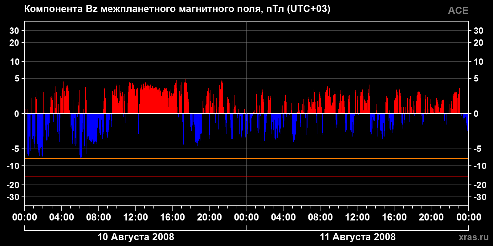 Компонента Bz межпланетного магнитного поля
