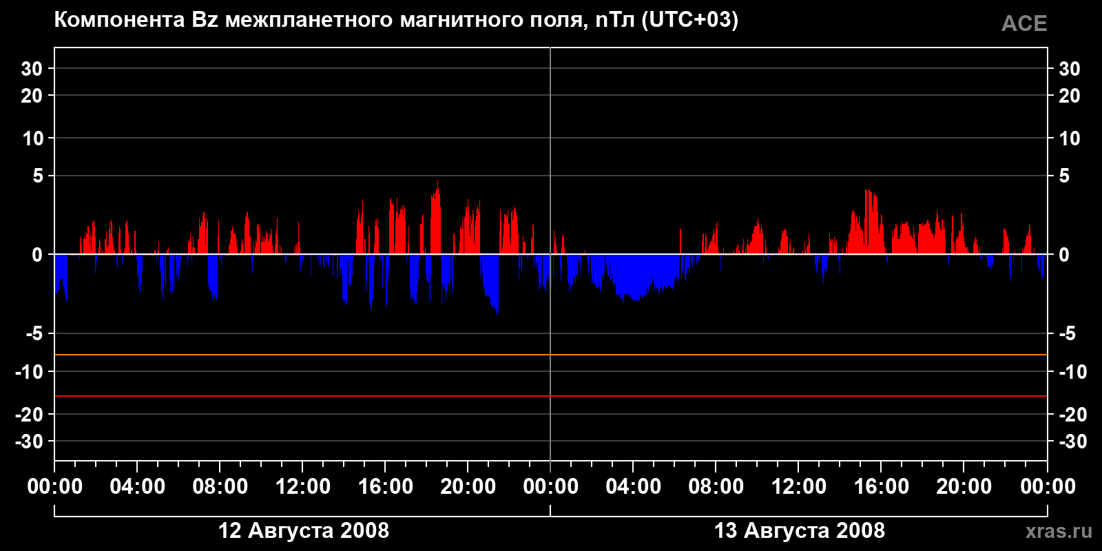 Компонента Bz межпланетного магнитного поля