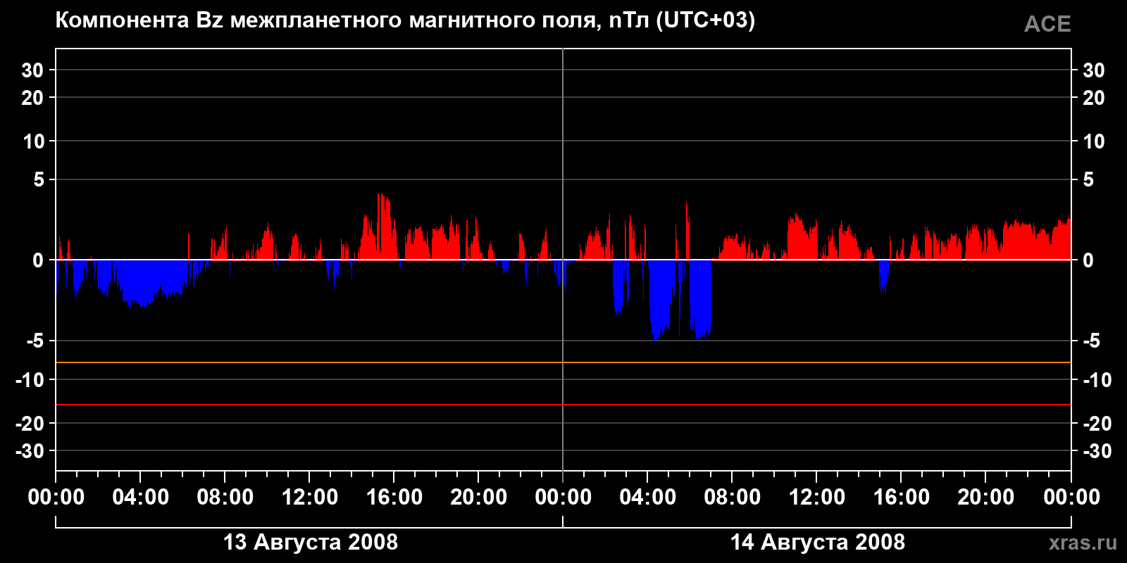 Компонента Bz межпланетного магнитного поля