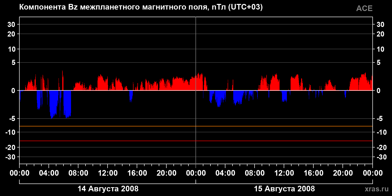 Компонента Bz межпланетного магнитного поля
