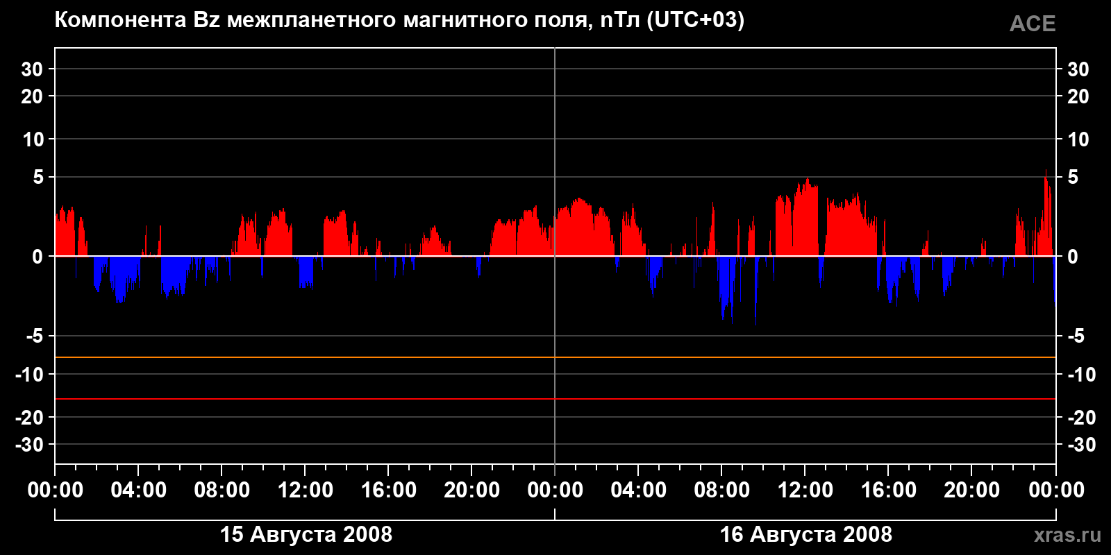Компонента Bz межпланетного магнитного поля