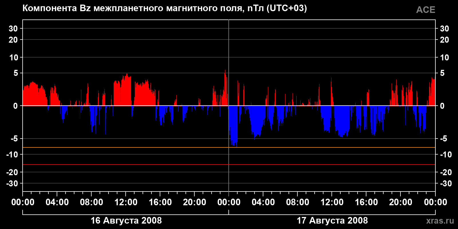 Компонента Bz межпланетного магнитного поля