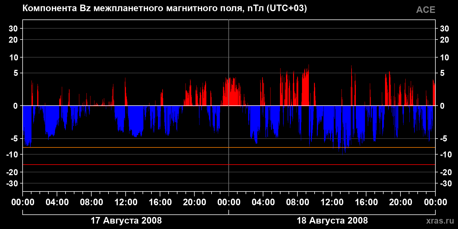 Компонента Bz межпланетного магнитного поля