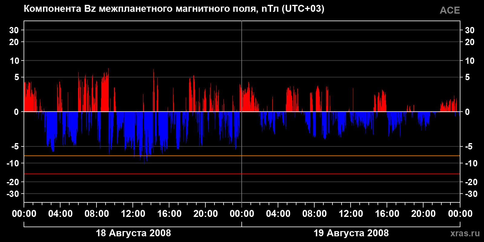 Компонента Bz межпланетного магнитного поля