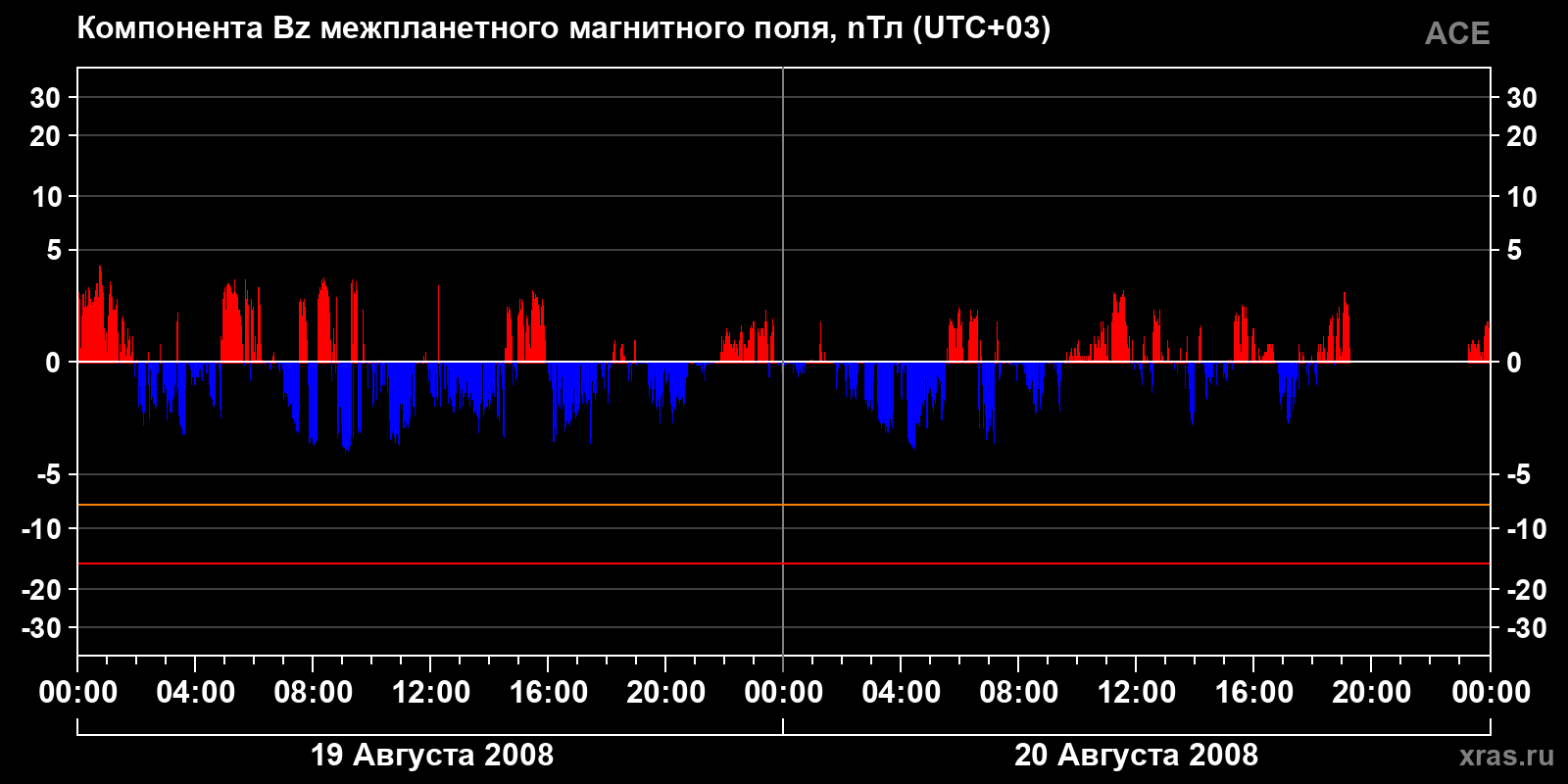 Компонента Bz межпланетного магнитного поля