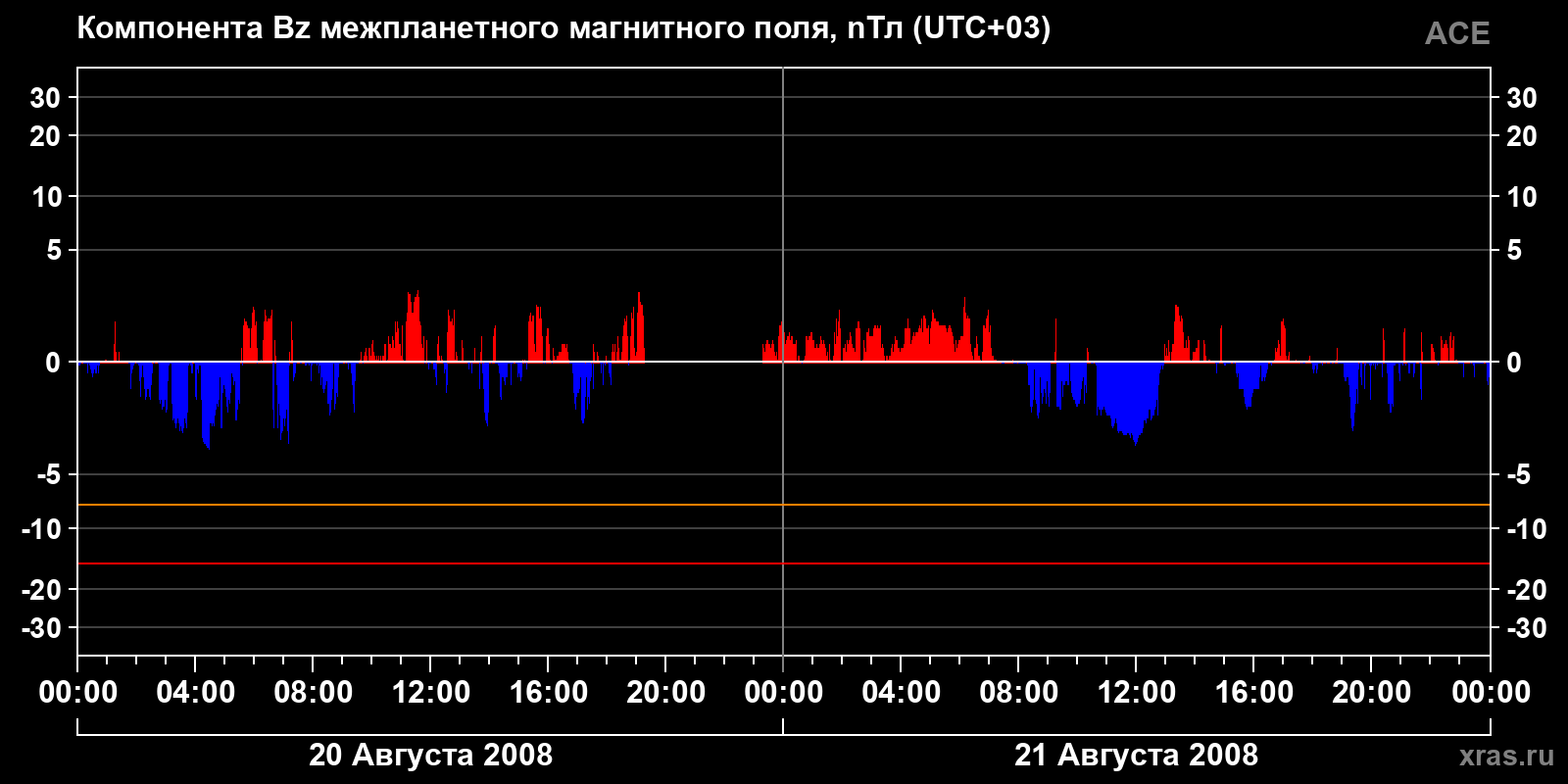 Компонента Bz межпланетного магнитного поля