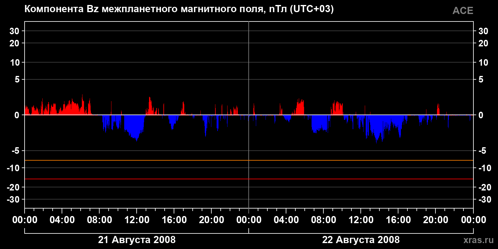 Компонента Bz межпланетного магнитного поля