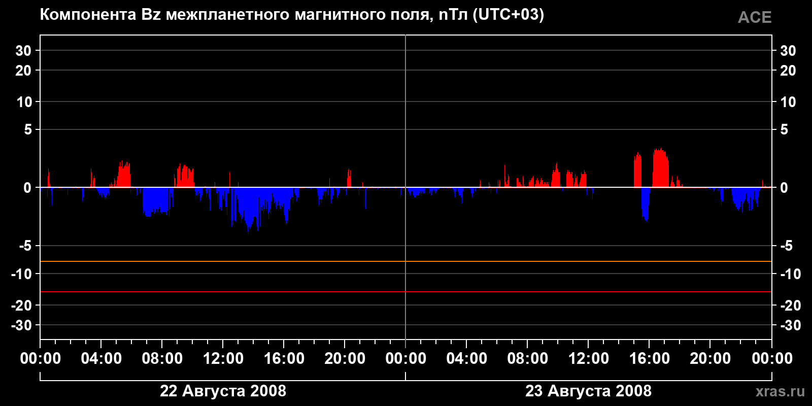 Компонента Bz межпланетного магнитного поля