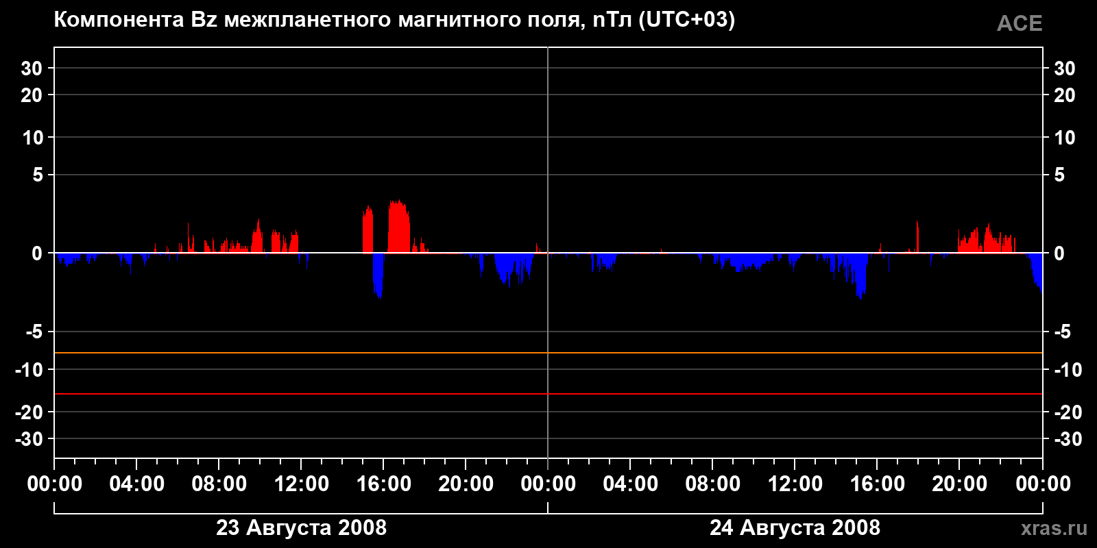 Компонента Bz межпланетного магнитного поля