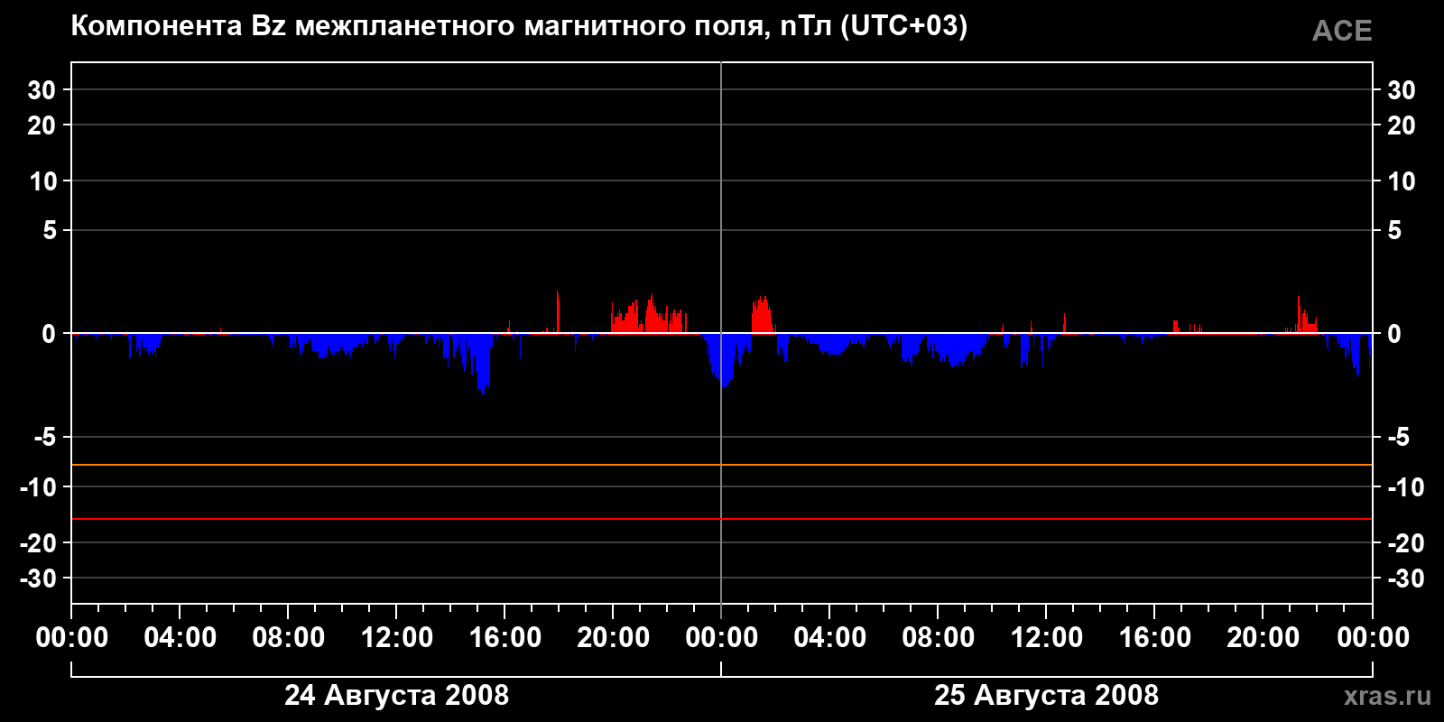 Компонента Bz межпланетного магнитного поля