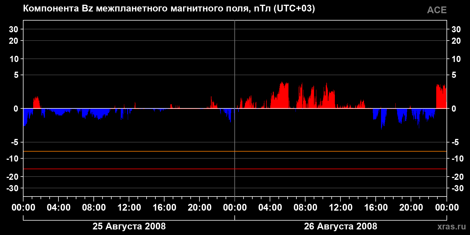 Компонента Bz межпланетного магнитного поля