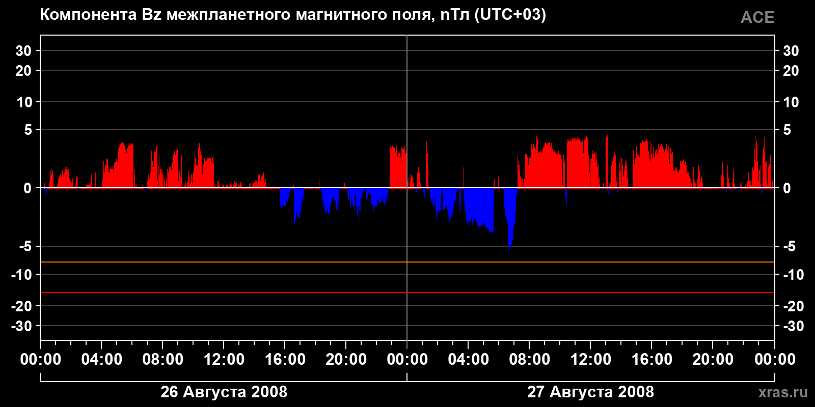 Компонента Bz межпланетного магнитного поля