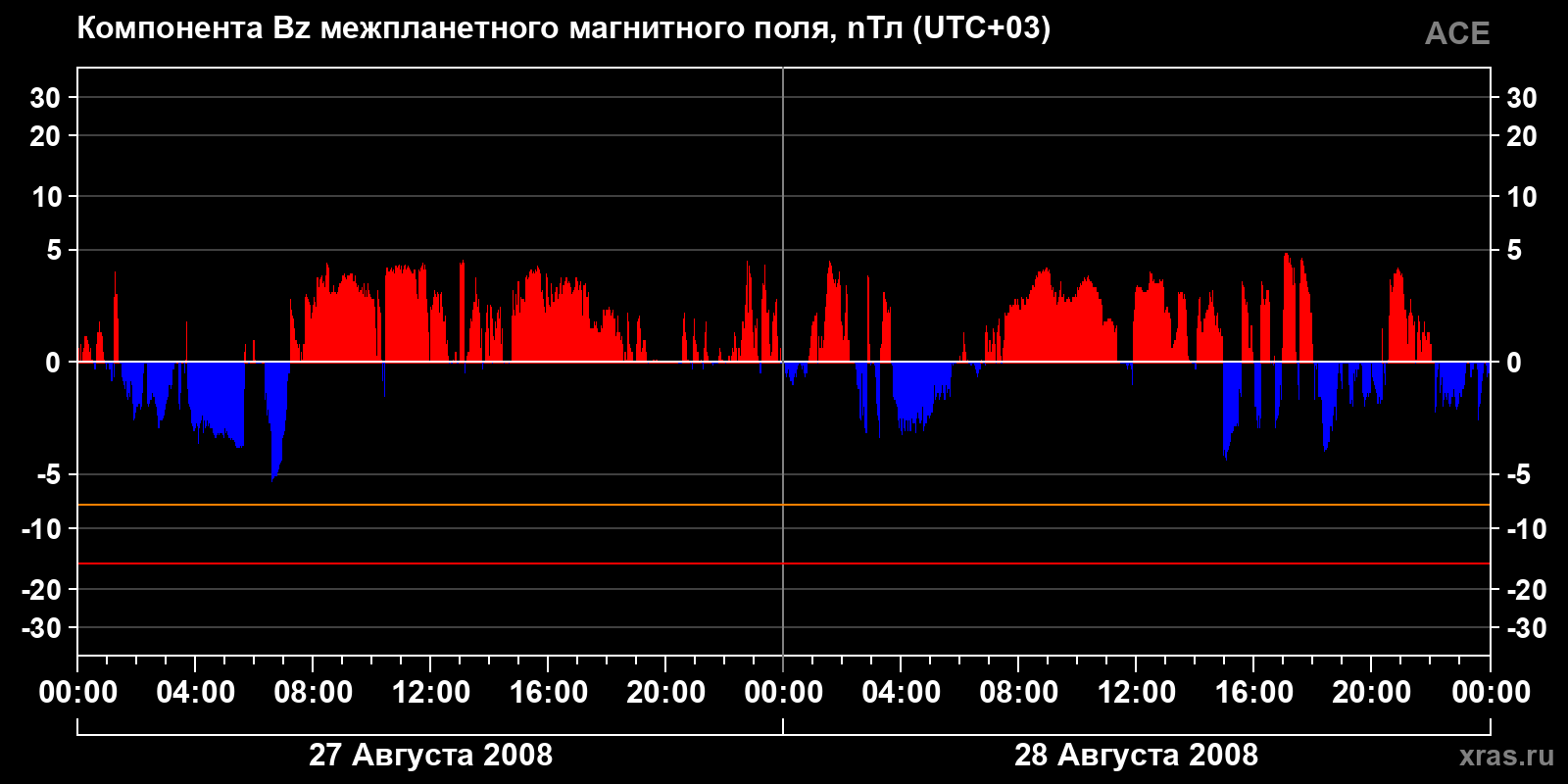 Компонента Bz межпланетного магнитного поля